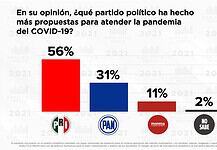 PRI, el partido con más propuestas durante pandemia